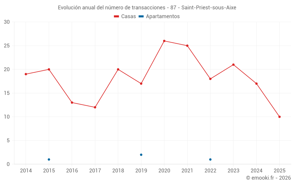 Evolución anual del número de transacciones - 87 - Saint-Priest-sous-Aixe
