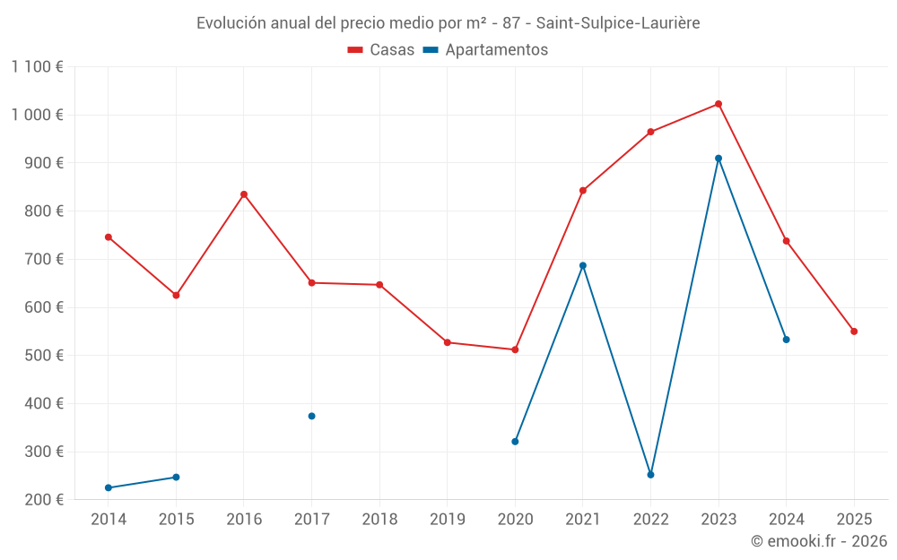 Evolución anual del precio medio por m² - 87 - Saint-Sulpice-Laurière
