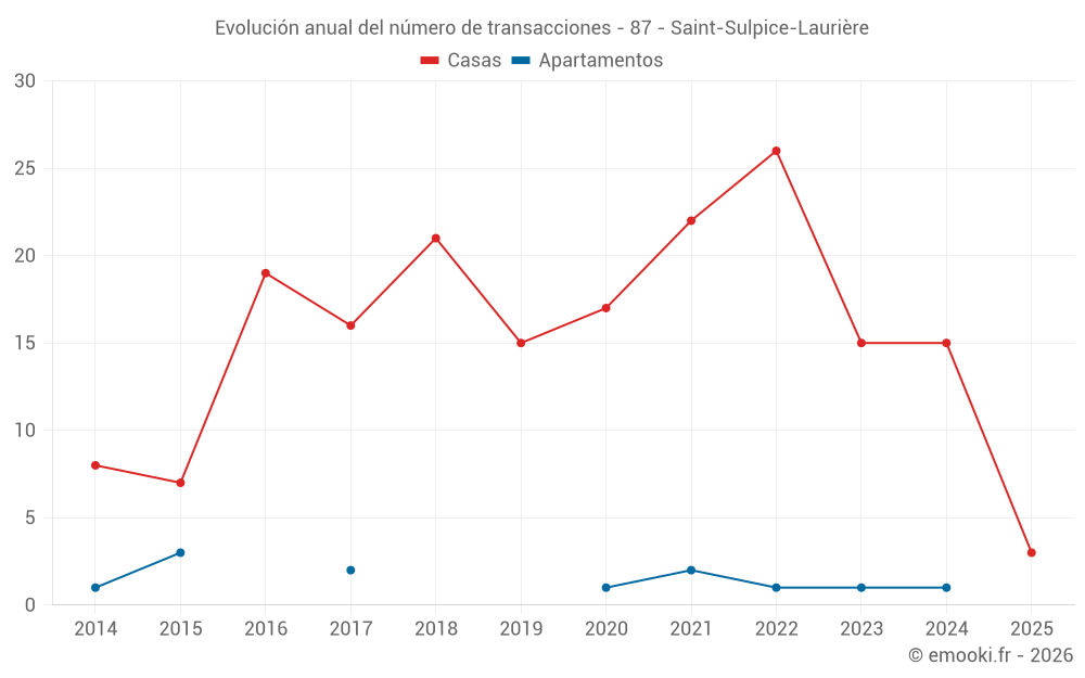 Evolución anual del número de transacciones - 87 - Saint-Sulpice-Laurière
