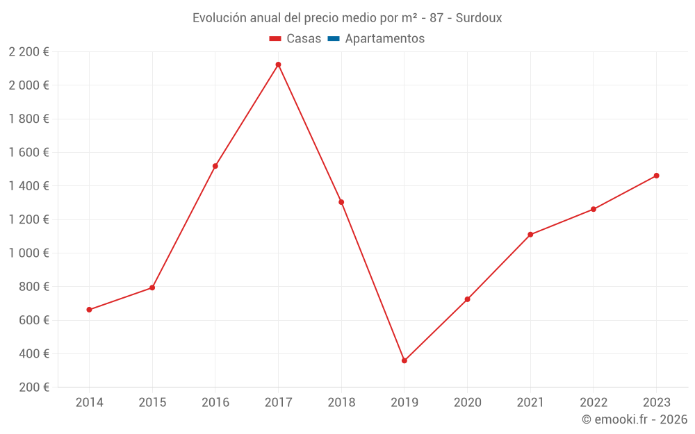 Evolución anual del precio medio por m² - 87 - Surdoux