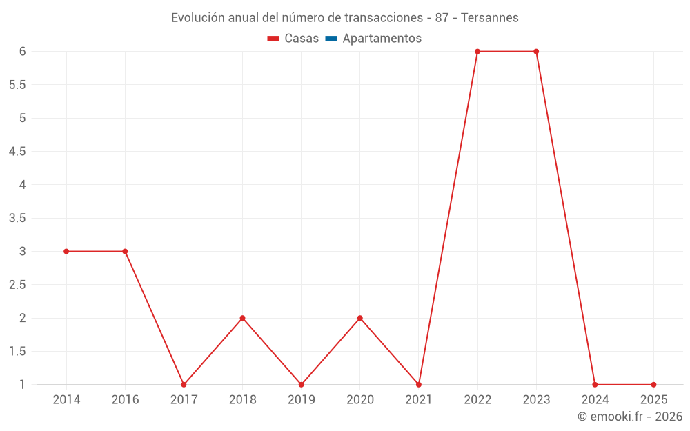 Evolución anual del número de transacciones - 87 - Tersannes