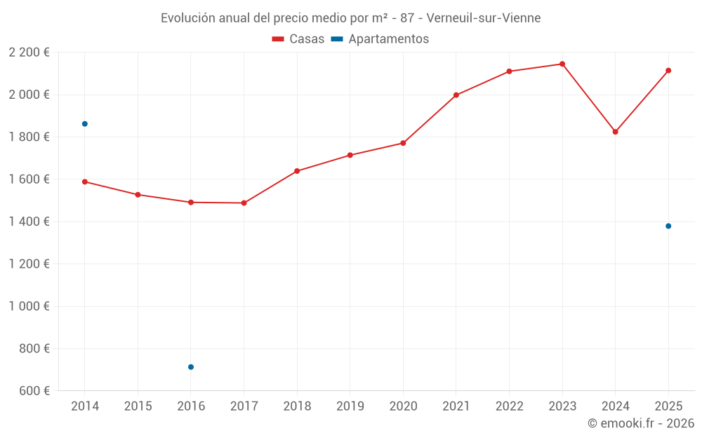 Evolución anual del precio medio por m² - 87 - Verneuil-sur-Vienne