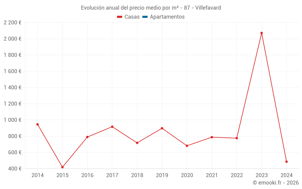 Evolución anual del precio medio por m² - 87 - Villefavard