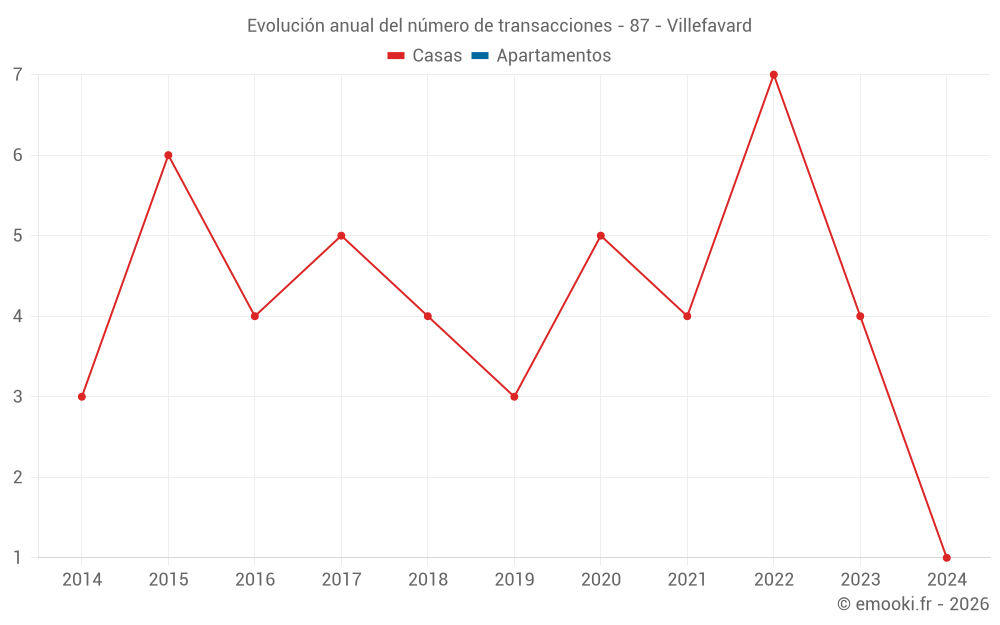 Evolución anual del número de transacciones - 87 - Villefavard