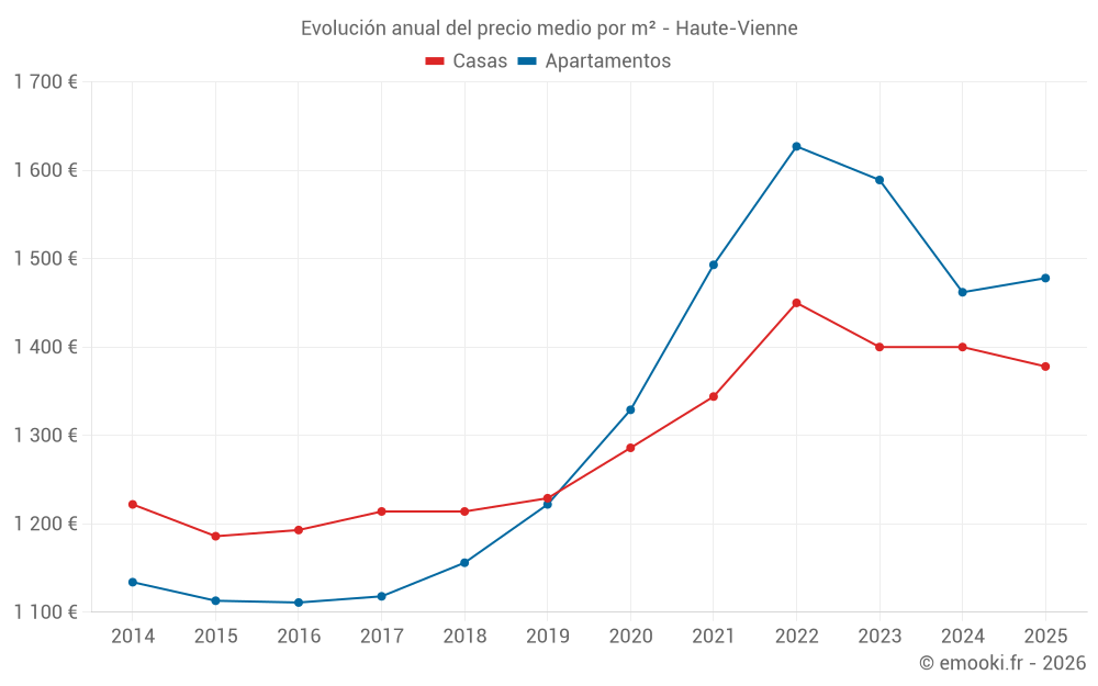 Evolución anual del precio medio por m² - Haute-Vienne