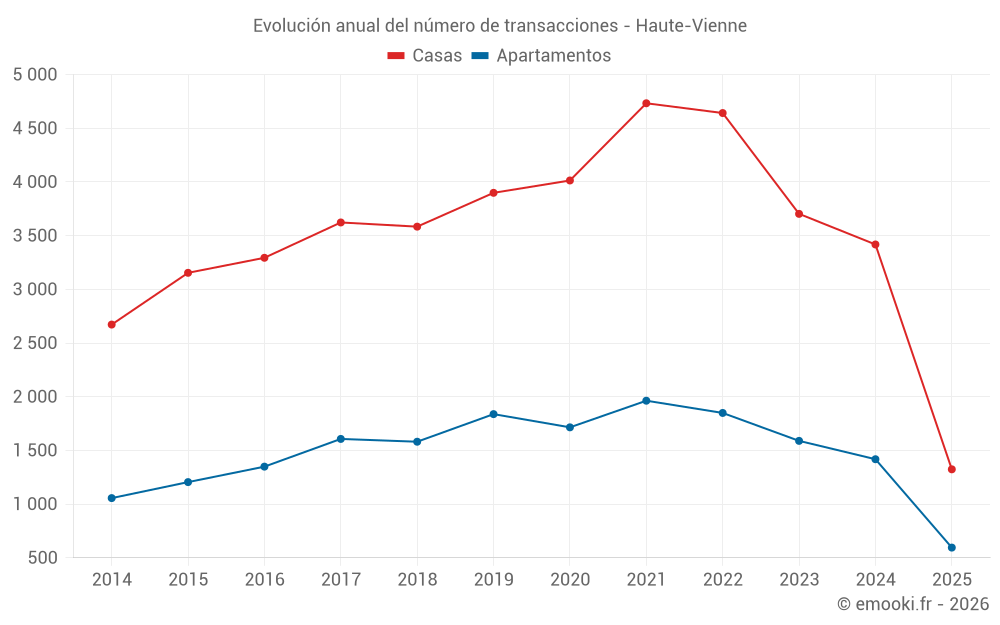 Evolución anual del número de transacciones - Haute-Vienne
