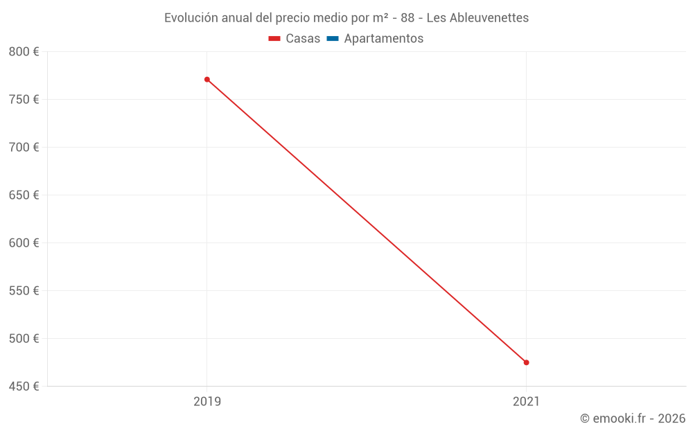 Evolución anual del precio medio por m² - 88 - Les Ableuvenettes