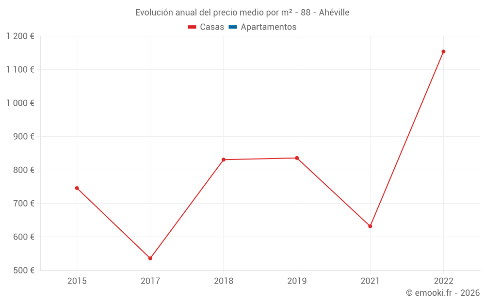 Evolución anual del precio medio por m² - 88 - Ahéville