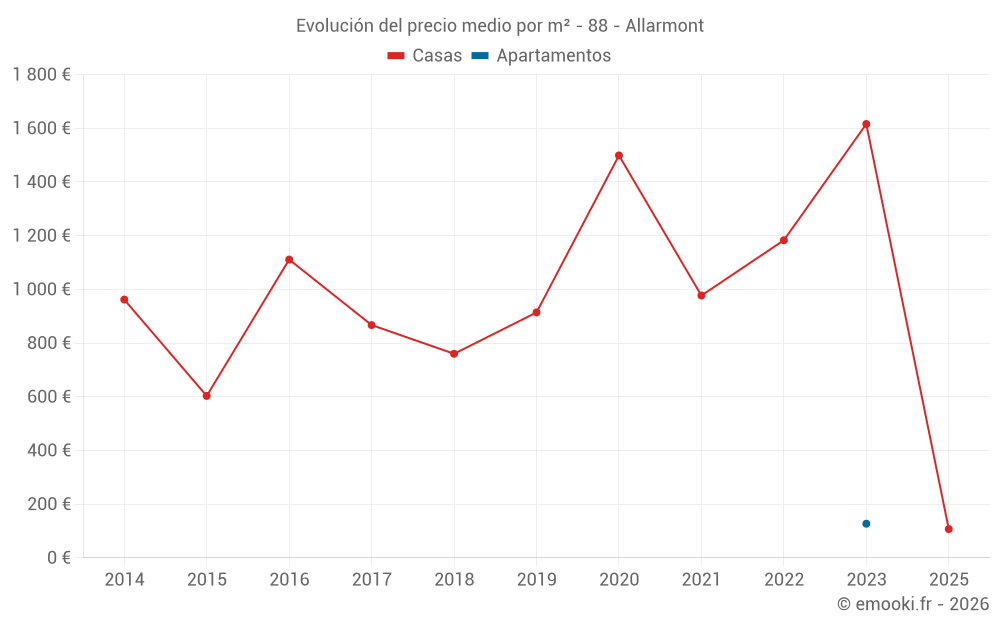 Evolución del precio medio por m² - 88 - Allarmont
