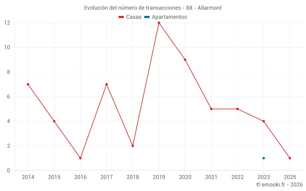 Evolución del número de transacciones - 88 - Allarmont