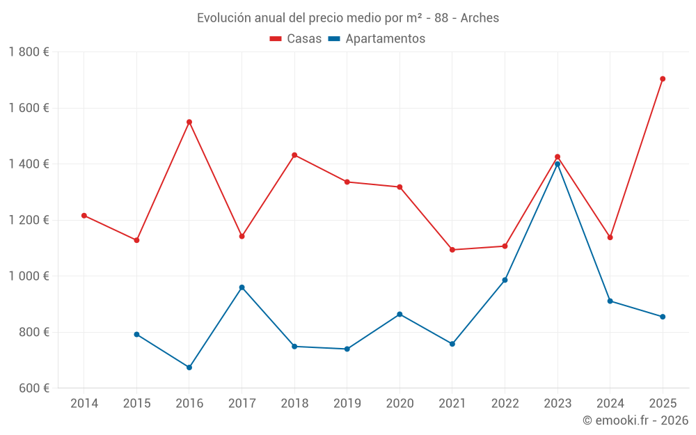 Evolución anual del precio medio por m² - 88 - Arches