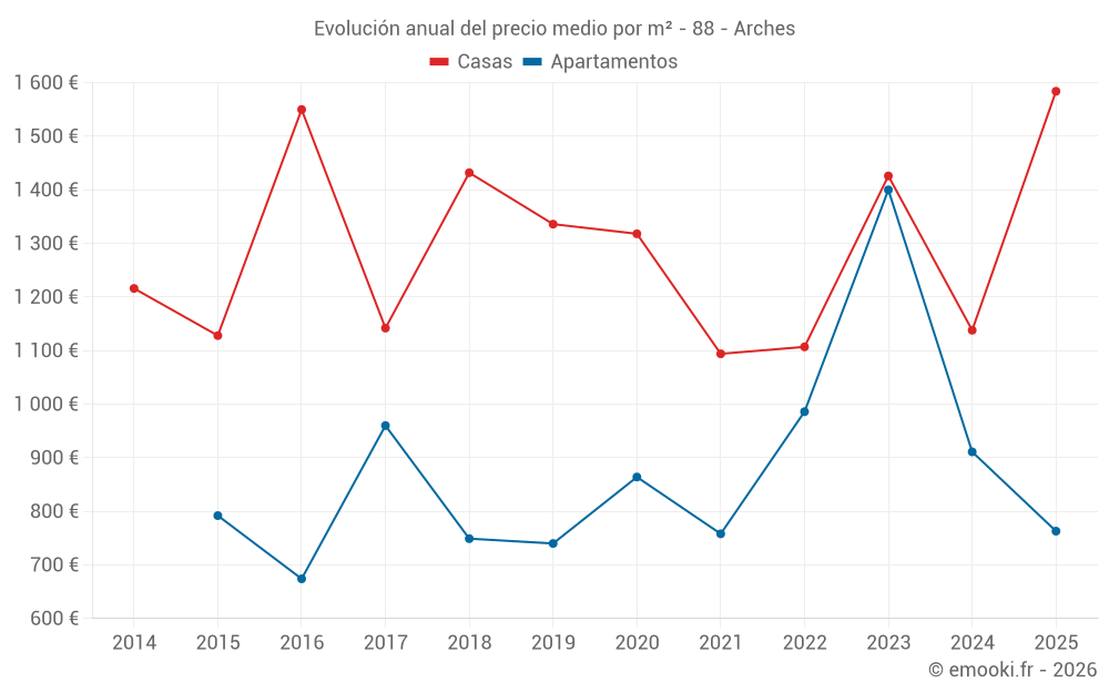 Evolución anual del precio medio por m² - 88 - Arches
