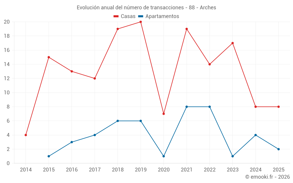 Evolución anual del número de transacciones - 88 - Arches