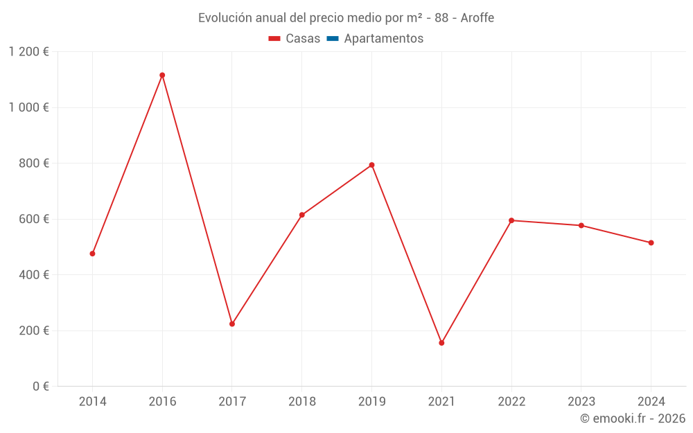 Evolución anual del precio medio por m² - 88 - Aroffe