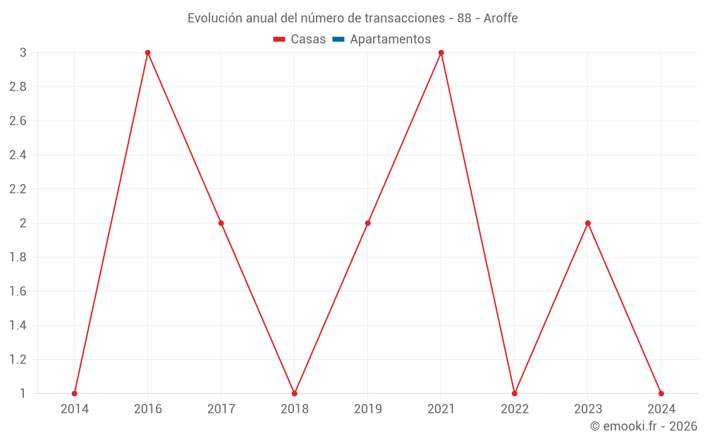 Evolución anual del número de transacciones - 88 - Aroffe