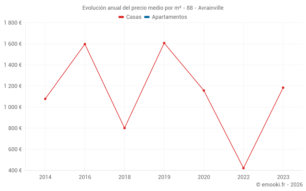 Evolución anual del precio medio por m² - 88 - Avrainville