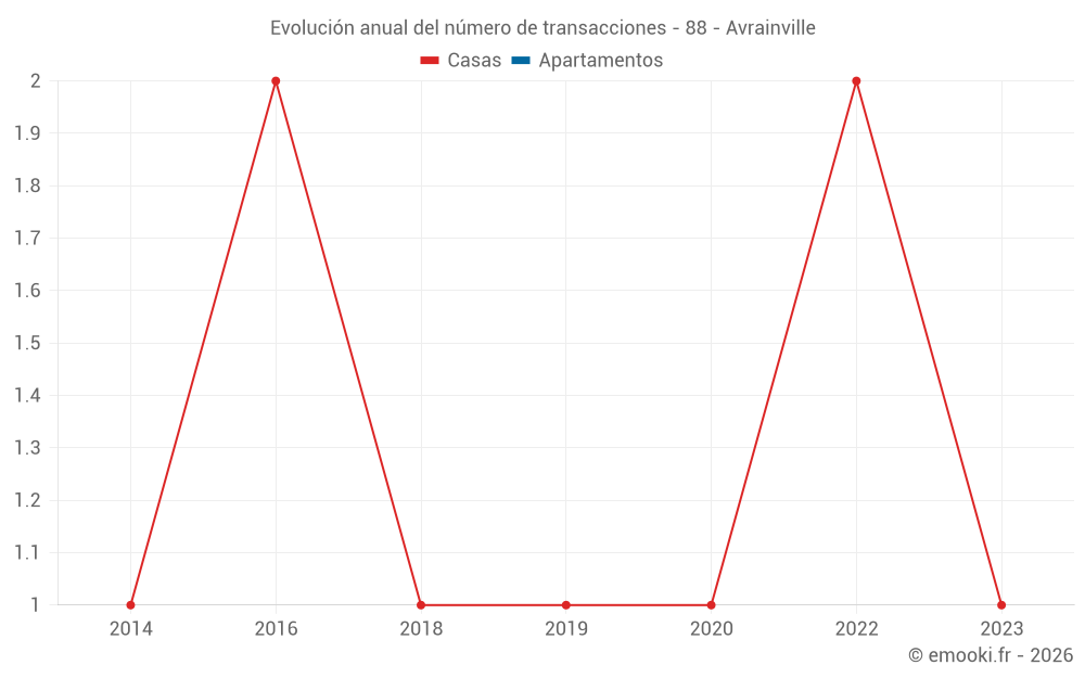Evolución anual del número de transacciones - 88 - Avrainville