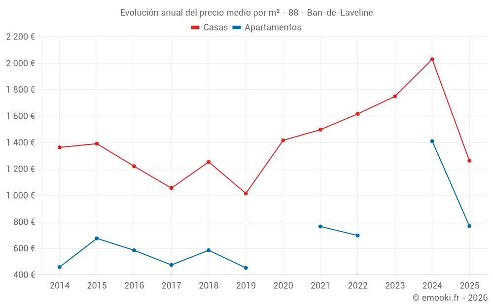 Evolución anual del precio medio por m² - 88 - Ban-de-Laveline