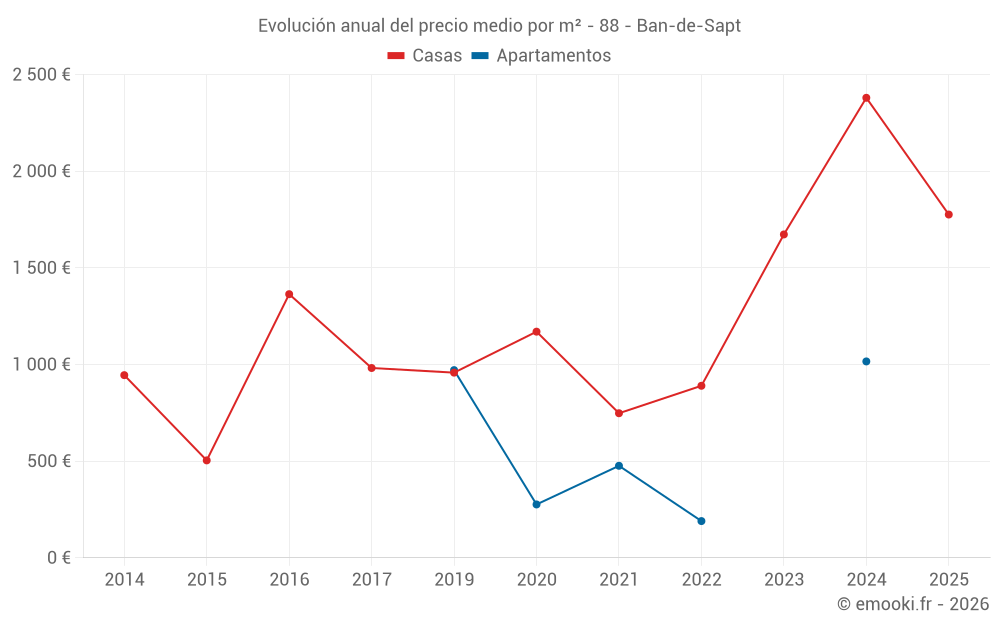 Evolución anual del precio medio por m² - 88 - Ban-de-Sapt