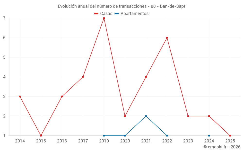 Evolución anual del número de transacciones - 88 - Ban-de-Sapt