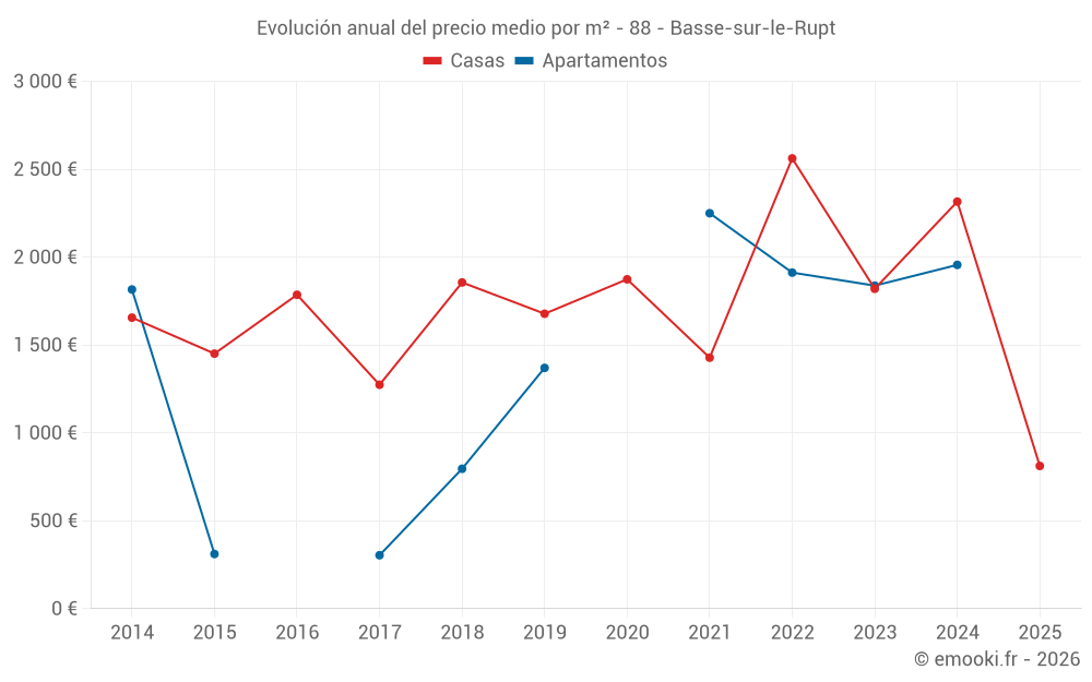 Evolución anual del precio medio por m² - 88 - Basse-sur-le-Rupt