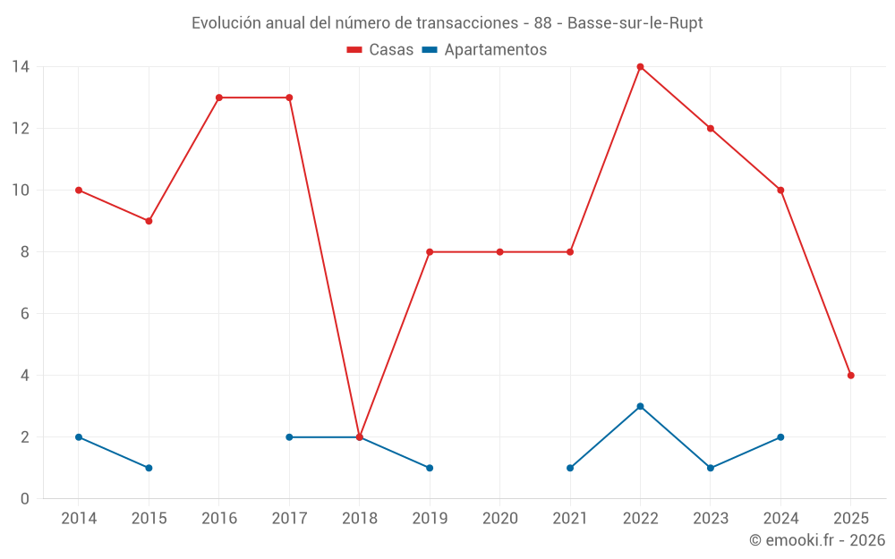Evolución anual del número de transacciones - 88 - Basse-sur-le-Rupt