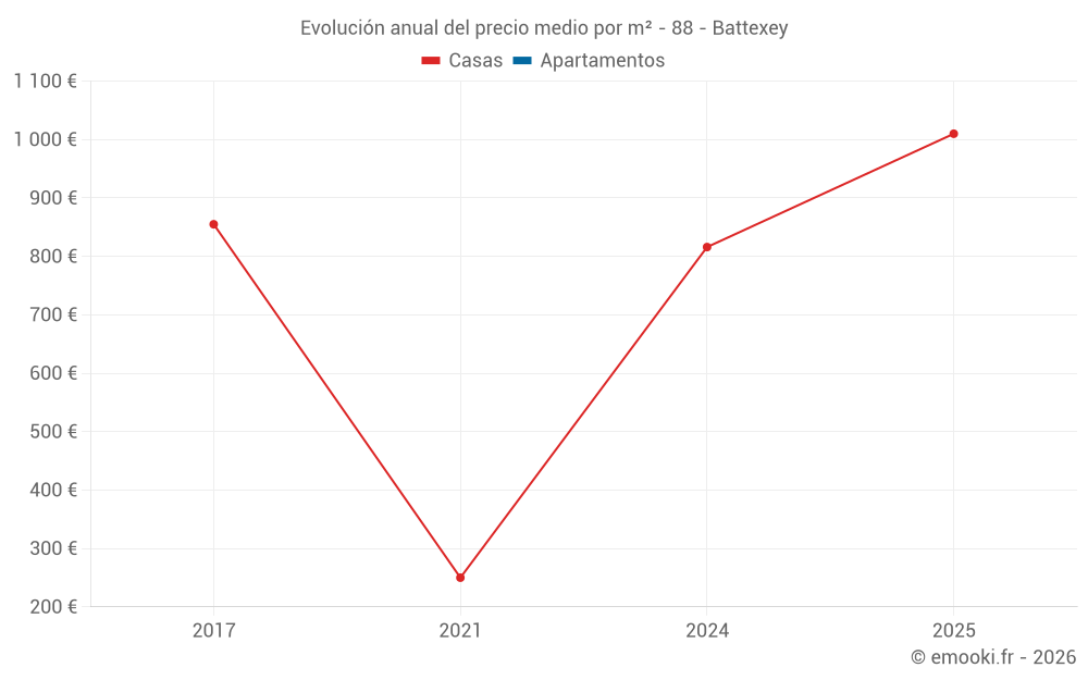 Evolución anual del precio medio por m² - 88 - Battexey