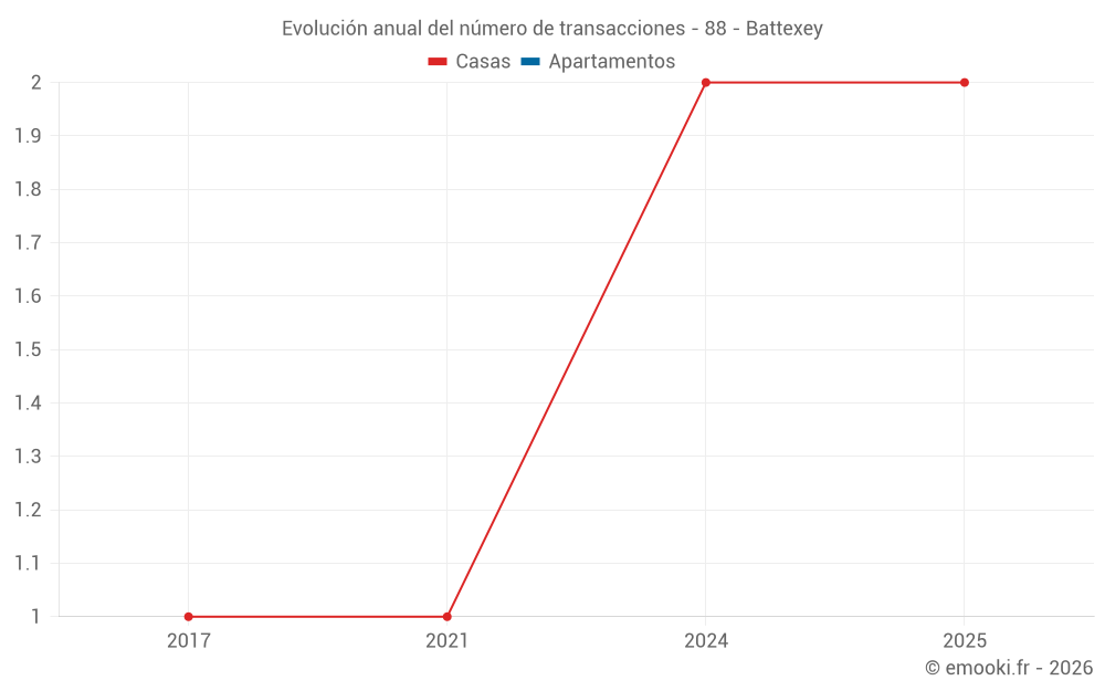 Evolución anual del número de transacciones - 88 - Battexey