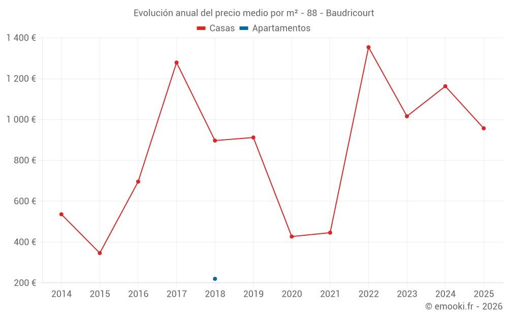 Evolución anual del precio medio por m² - 88 - Baudricourt