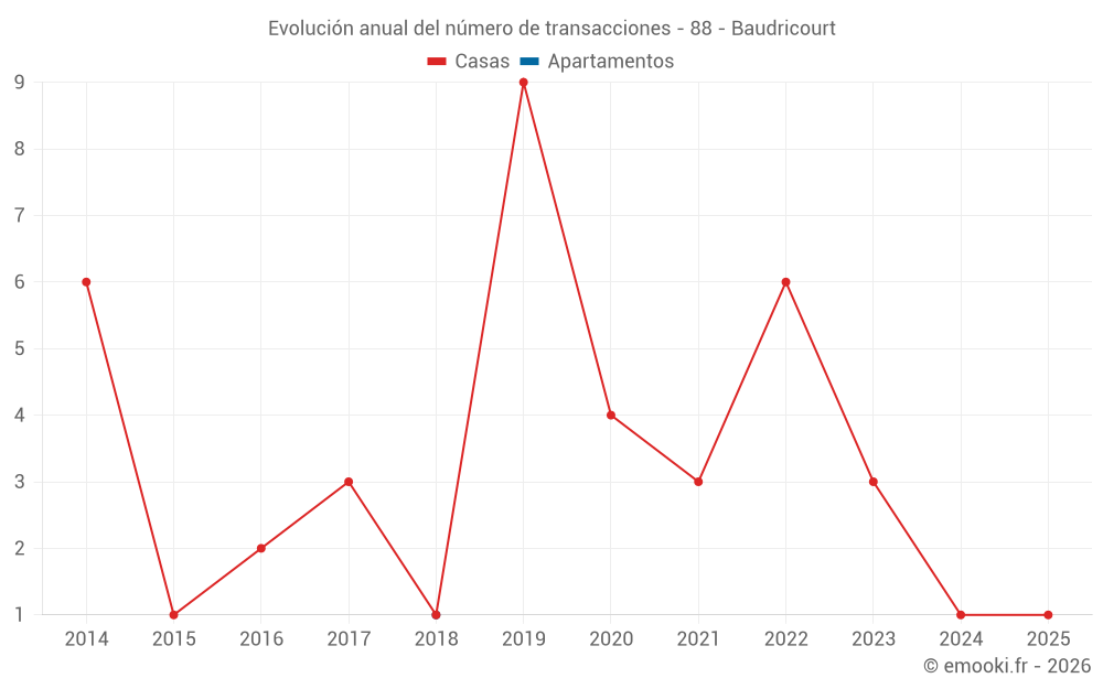 Evolución anual del número de transacciones - 88 - Baudricourt