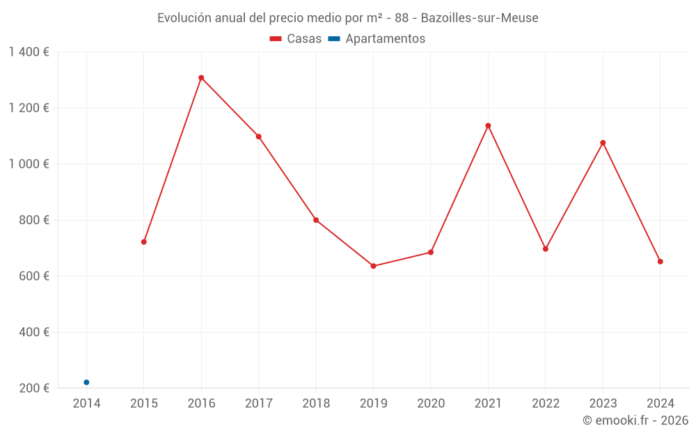 Evolución anual del precio medio por m² - 88 - Bazoilles-sur-Meuse