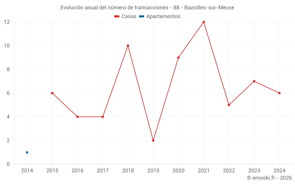 Evolución anual del número de transacciones - 88 - Bazoilles-sur-Meuse