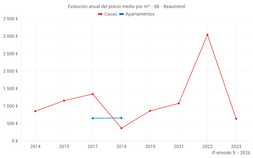 Evolución anual del precio medio por m² - 88 - Beauménil