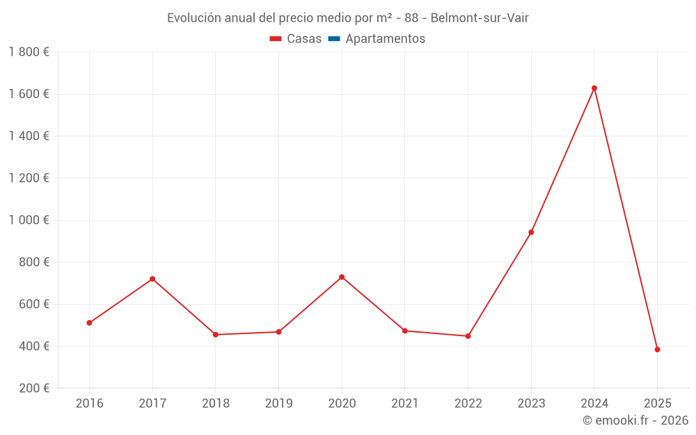 Evolución anual del precio medio por m² - 88 - Belmont-sur-Vair