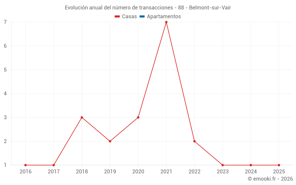 Evolución anual del número de transacciones - 88 - Belmont-sur-Vair