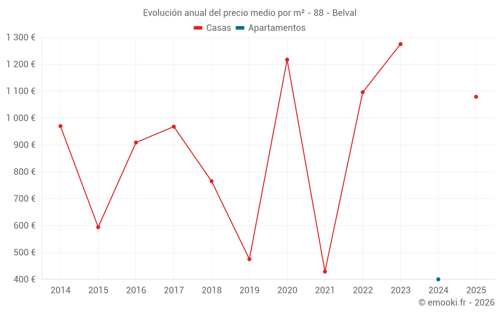 Evolución anual del precio medio por m² - 88 - Belval