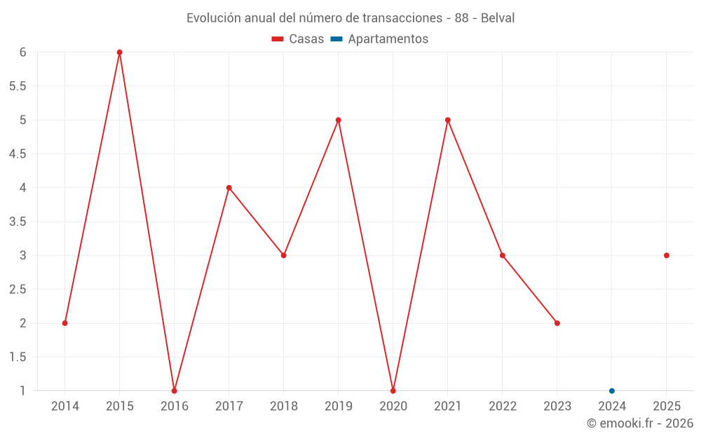 Evolución anual del número de transacciones - 88 - Belval