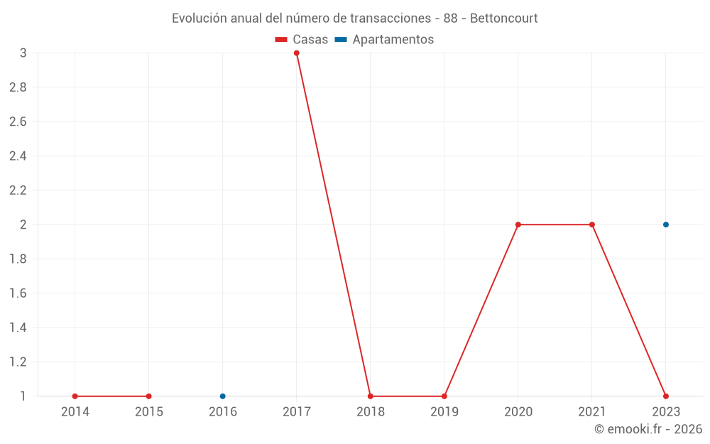 Evolución anual del número de transacciones - 88 - Bettoncourt
