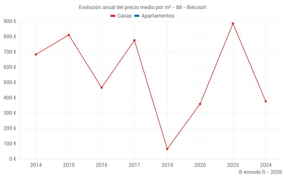 Evolución anual del precio medio por m² - 88 - Biécourt