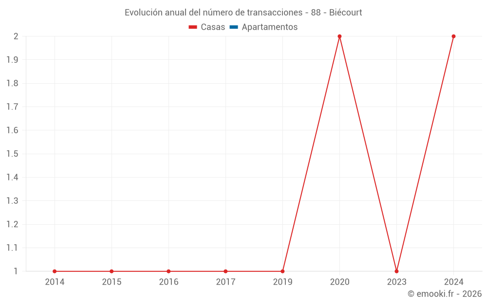 Evolución anual del número de transacciones - 88 - Biécourt