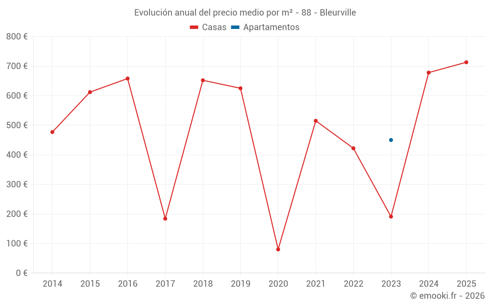Evolución anual del precio medio por m² - 88 - Bleurville