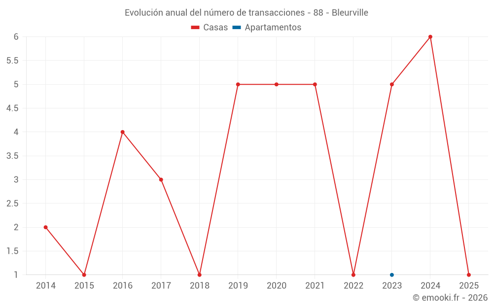 Evolución anual del número de transacciones - 88 - Bleurville