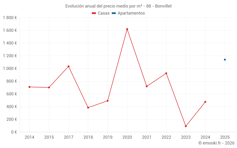 Evolución anual del precio medio por m² - 88 - Bonvillet