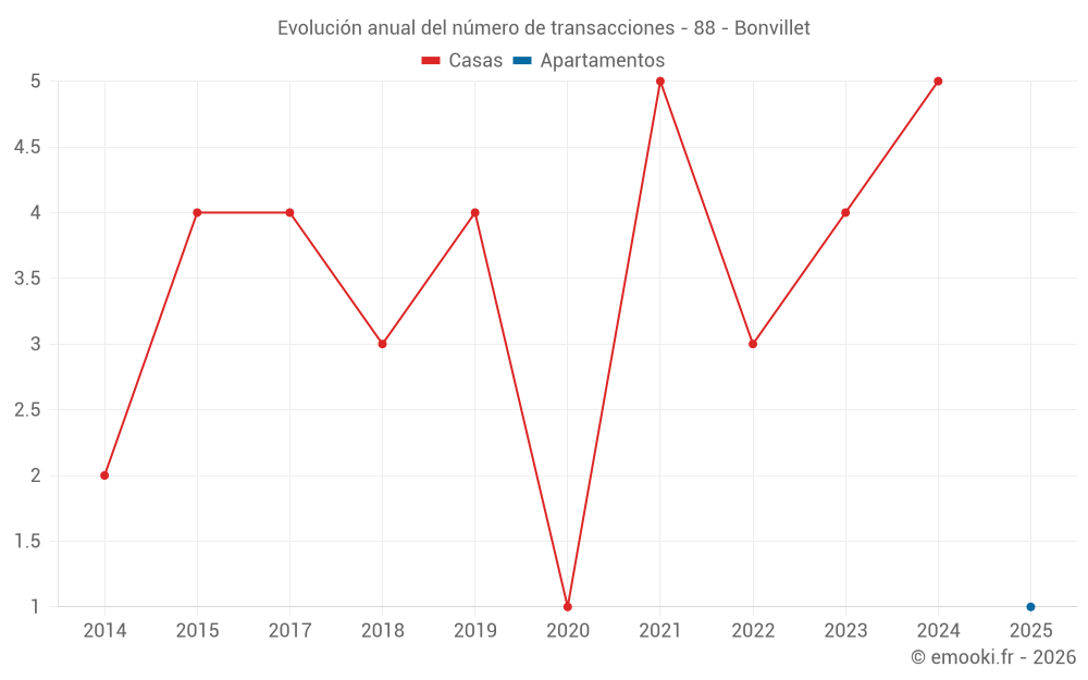 Evolución anual del número de transacciones - 88 - Bonvillet