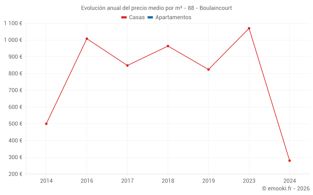 Evolución anual del precio medio por m² - 88 - Boulaincourt