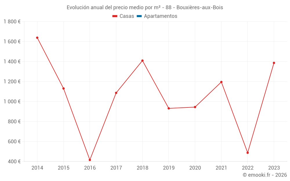 Evolución anual del precio medio por m² - 88 - Bouxières-aux-Bois