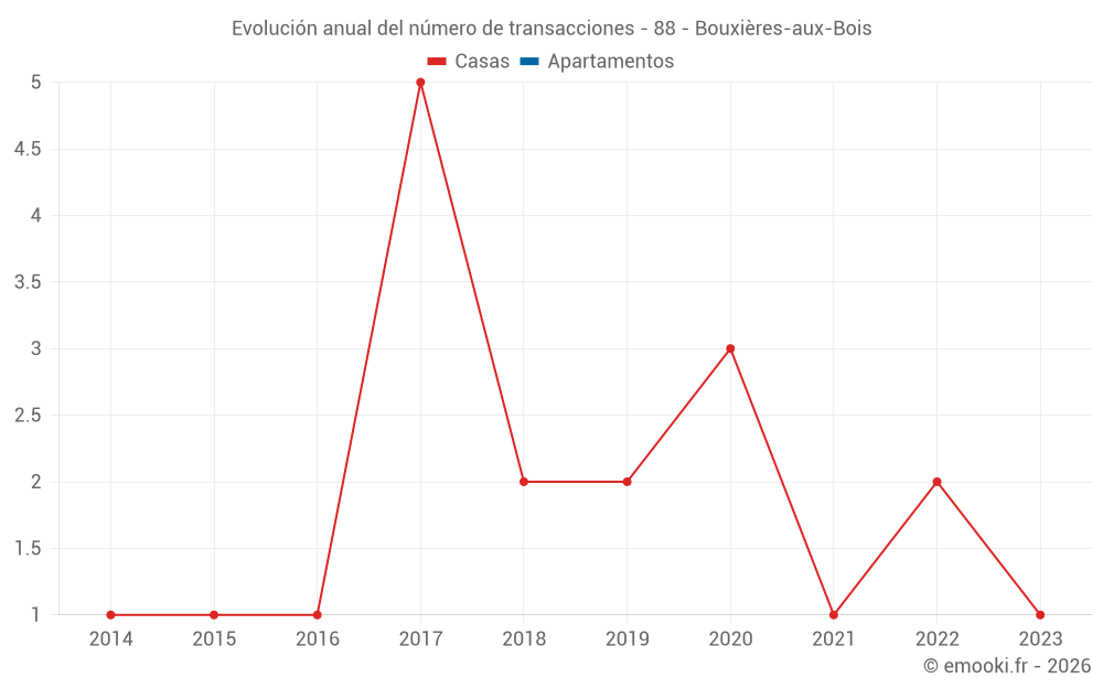 Evolución anual del número de transacciones - 88 - Bouxières-aux-Bois