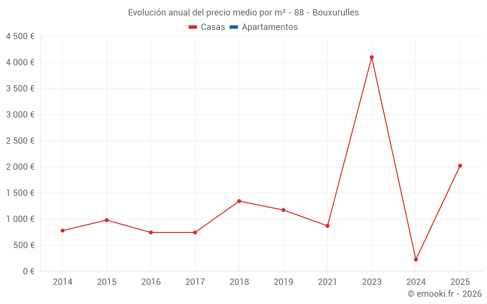 Evolución anual del precio medio por m² - 88 - Bouxurulles