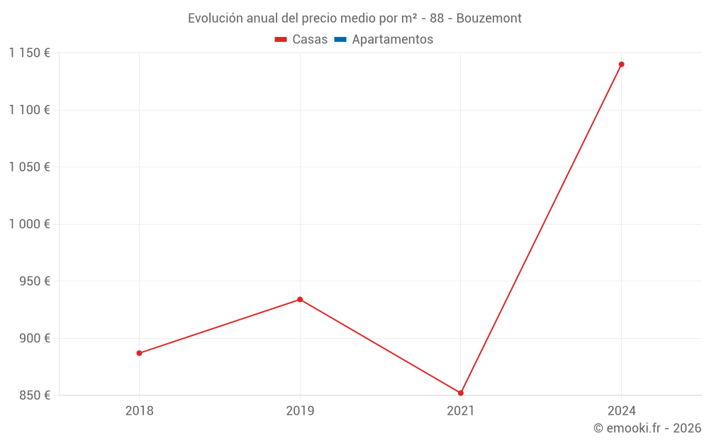 Evolución anual del precio medio por m² - 88 - Bouzemont