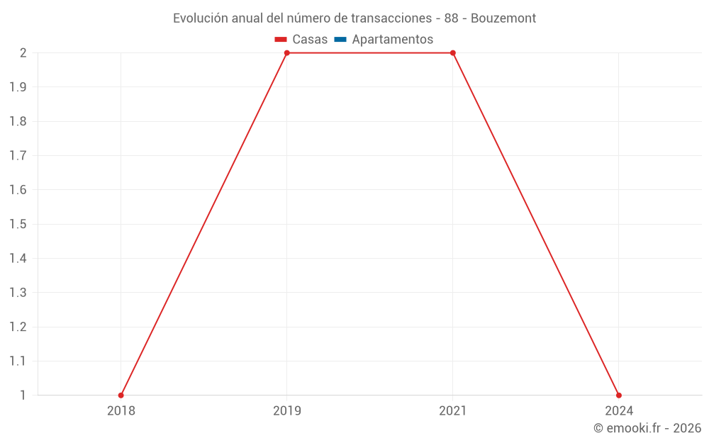 Evolución anual del número de transacciones - 88 - Bouzemont